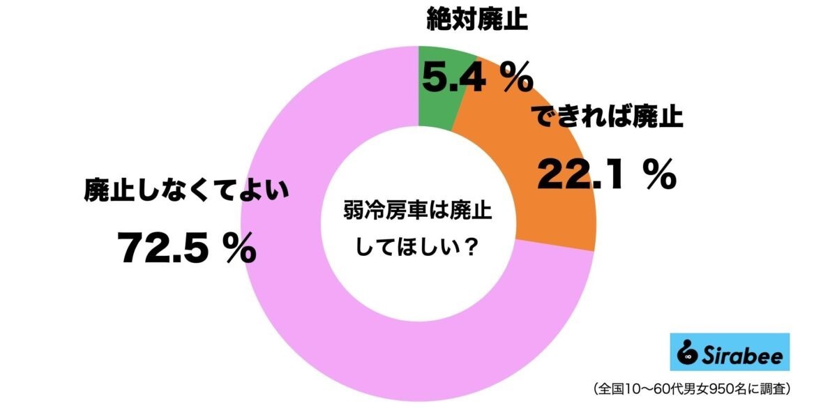 弱冷房車、3割が廃止求める　「絶対廃止」の切実な声は60代が最多