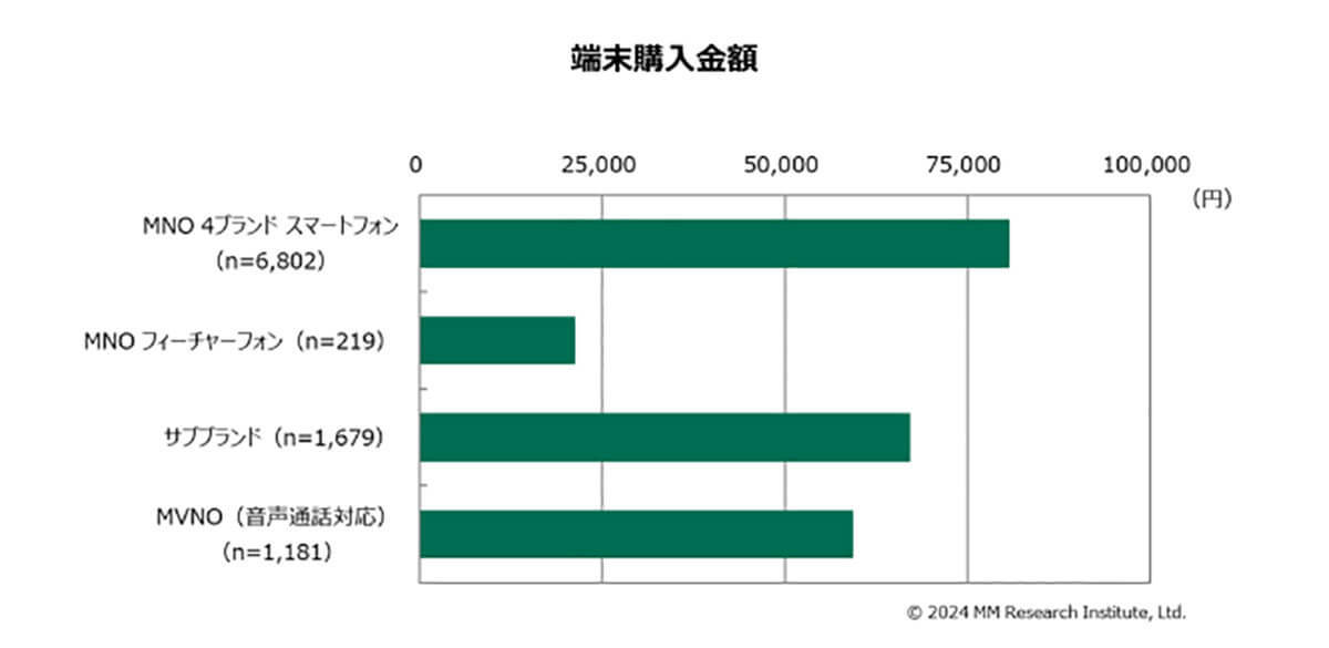 スマホキャリアの月額料金5,043円は高すぎ？　利用料金で選ぶならやっぱり格安SIM一択か？【ＭＭ総研】