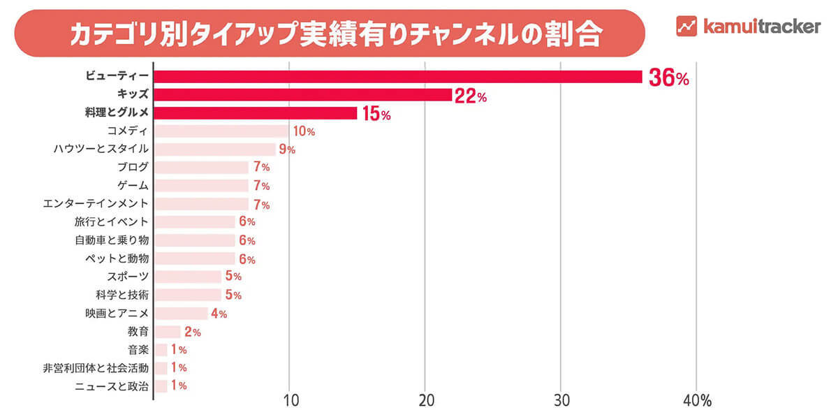 YouTuberタイアップ動画、評価が高いクリエイターの傾向とは？【エビリー調べ】