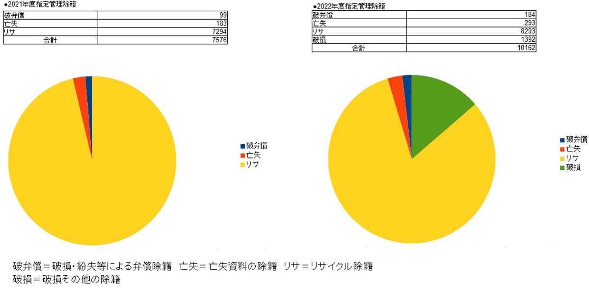 和歌山市ツタヤ図書館、所在不明本が急増…1度に7千冊を除籍、CCC運営で