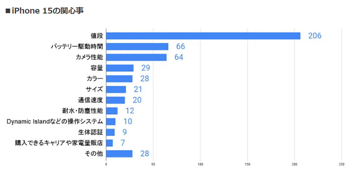 iPhone 15に逆風…8割が購入に後ろ向き、その理由はやはり【ロケホン調べ】