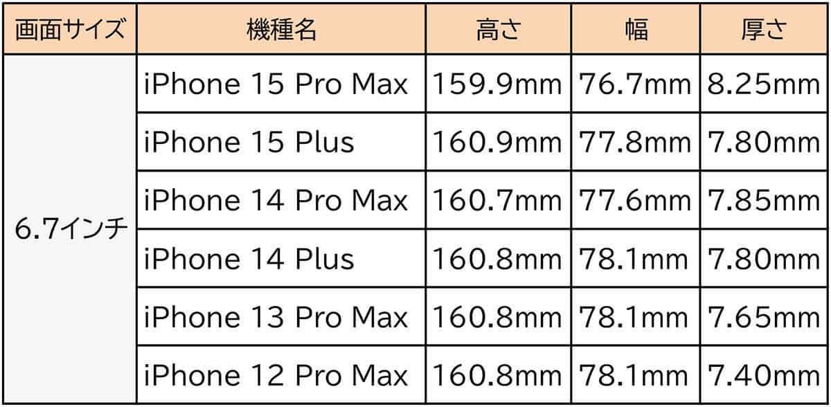 iPhoneケース、同じインチ数でも合わないのはなぜ？ スマホケースの互換性を解説