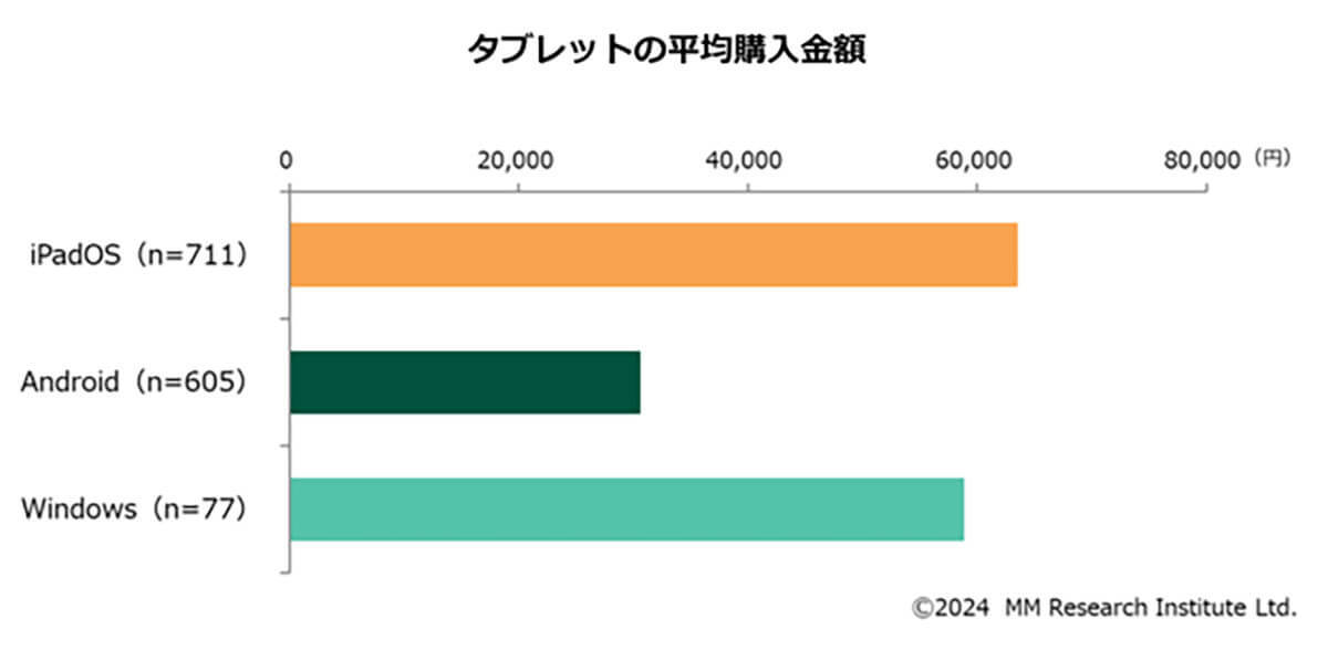 タブレットのOS別シェア、iPadOSが53.4％で最も高く次いでAndroid41.5％【MM総研調べ】