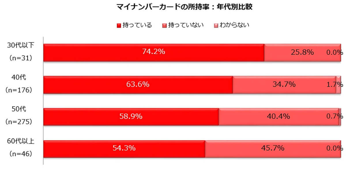 マイナンバーカード保険証利用はたった2.6%、活用に意見がさまざま 【しゅふJOB総研調べ】