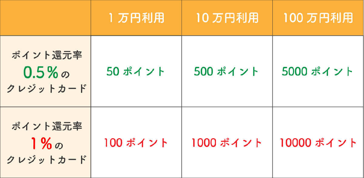 【2023】クレジットカード究極の1枚！メインで使う還元率・ステータスの最強候補10枚