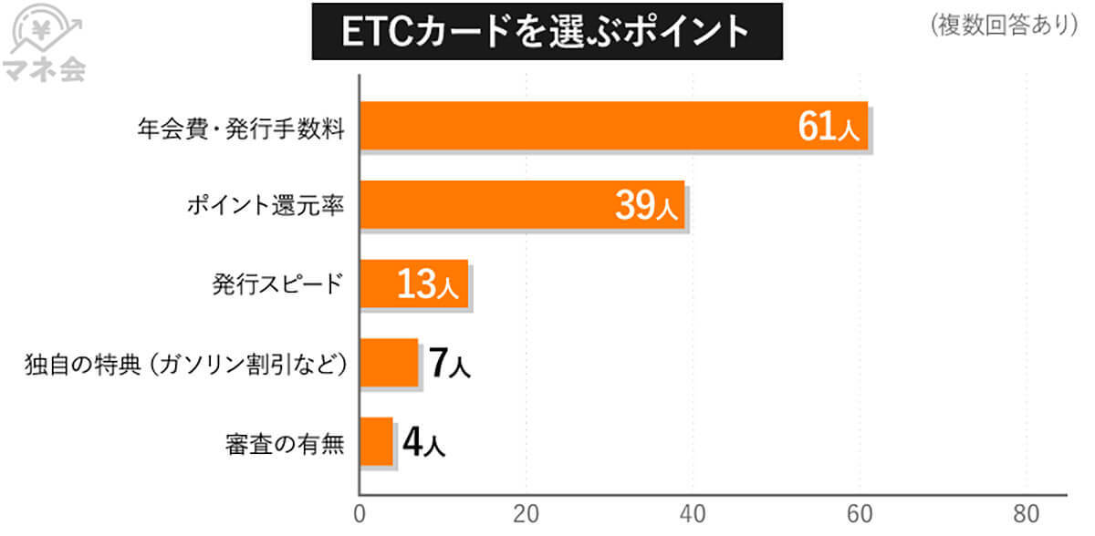 【ETCカード】圧倒的人気は「楽天カード」、その理由は？【マネ会調べ】