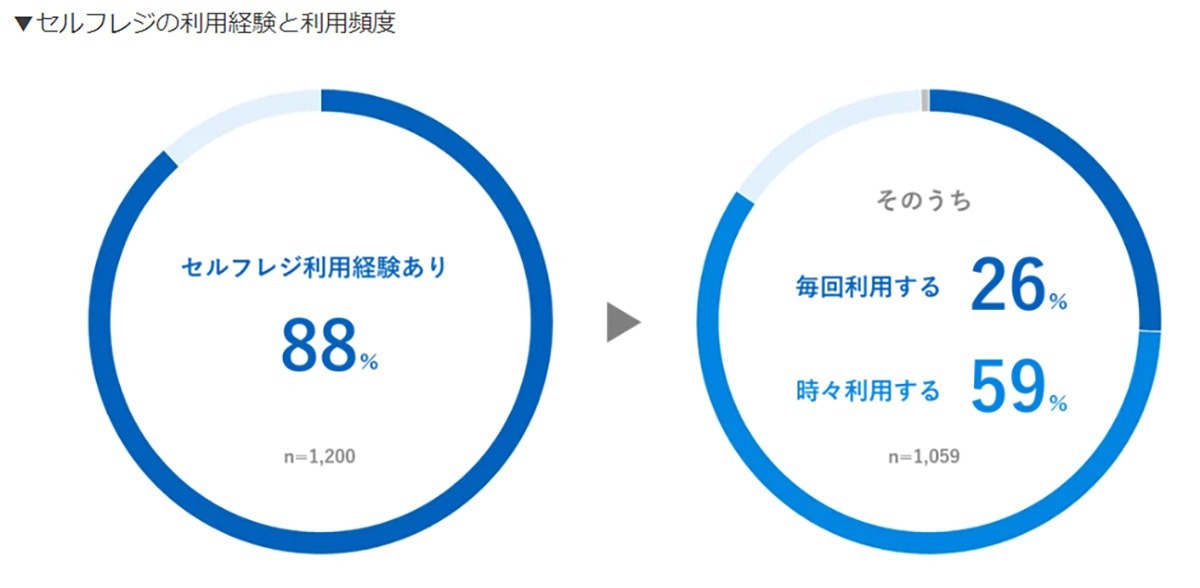 セルフレジを利用しない理由「操作方法がわからない」が最多!?