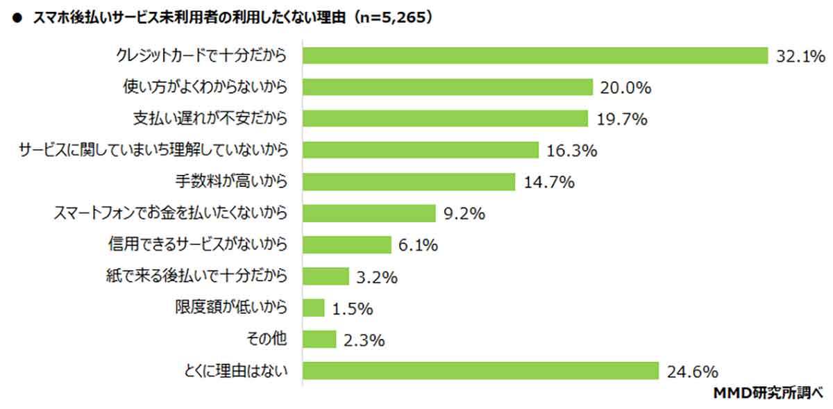 スマホ後払いサービス、未利用者の8割以上が「利用をためらう」と判明！その理由とは？