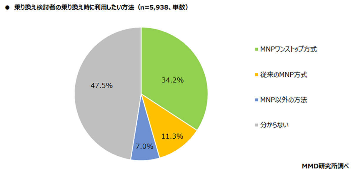 「MNPワンストップ」で検討する乗り換え先 3位UQモバイル、2位ahamo、1位は？【MMD研究所調べ】