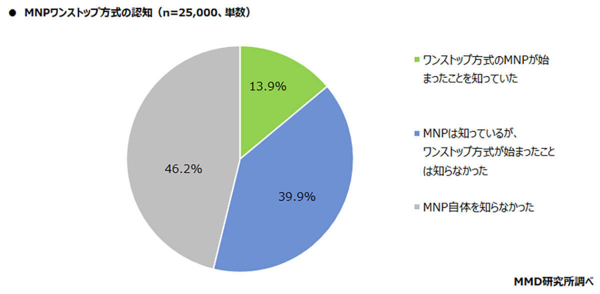 「MNPワンストップ」で検討する乗り換え先 3位UQモバイル、2位ahamo、1位は？【MMD研究所調べ】