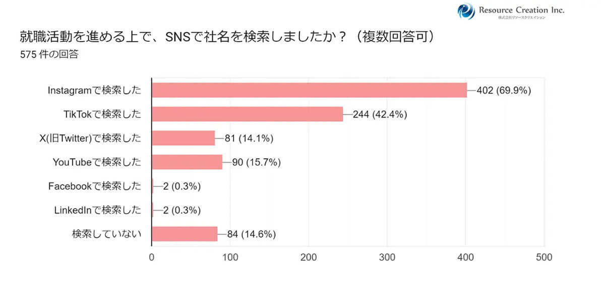 就活生の約9割がSNSをみて入社意欲増加、視覚的情報を得られるインスタとTikTokが人気