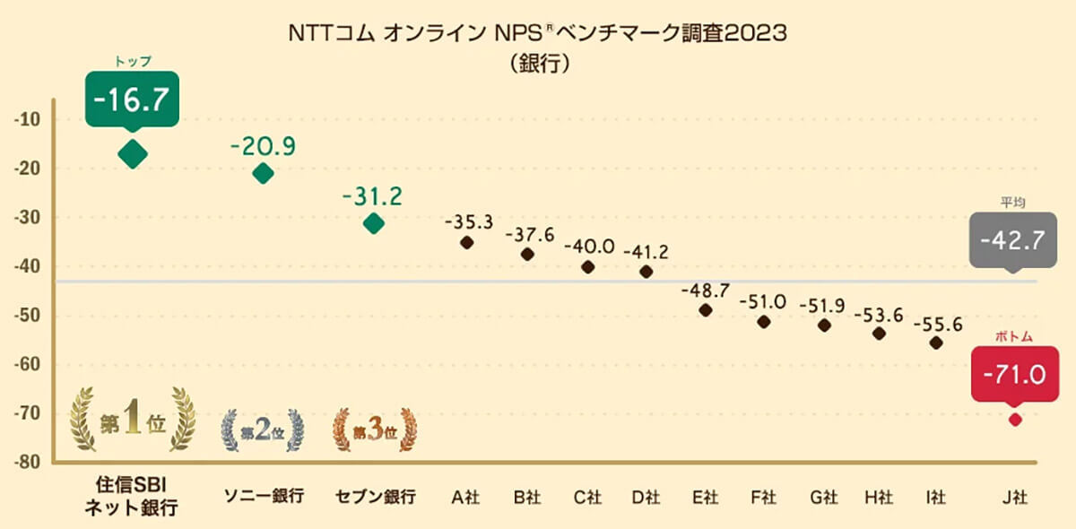 「銀行」推奨度調査、1位は「住信SBIネット銀行」理由に公式アプリの簡便性【NTTコム調べ】自転車を走らせる男性。白いヘルメットを被っているようにも見えますが・・・