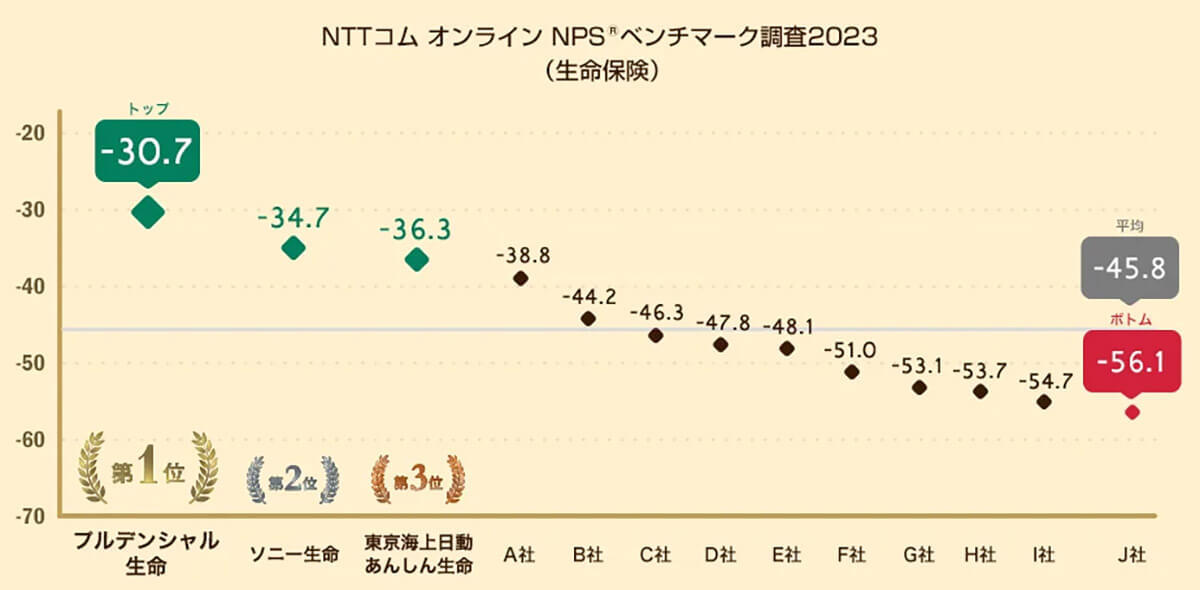 長期的満足度が高い「生命保険会社」は? 2位ソニー生命、1位は？【NTTコム オンライン調べ】