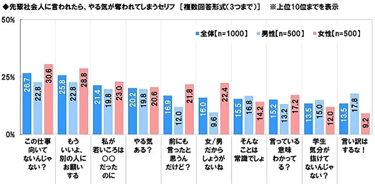 後輩がやる気を下げてしまうNGワード 2位「別の人に頼むから」、最悪の1位は？【ソニー生命保険調べ】