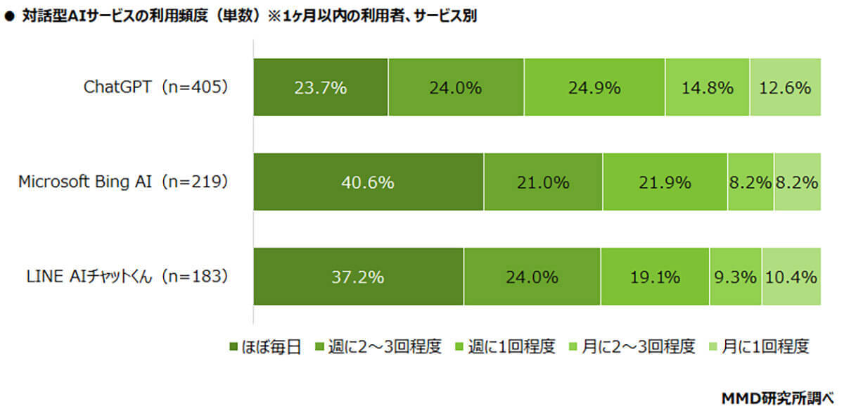 対話型AIサービス 利用経験1位はChatGPTだが、“ガチ勢”が利用するのは…【MMD研究所調べ】