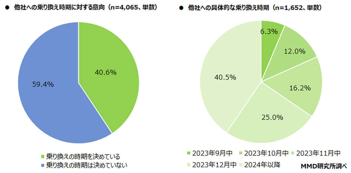 「Rakuten最強プラン」通信サービス乗り換え先、候補1位に！ 【MMD研究所調べ】