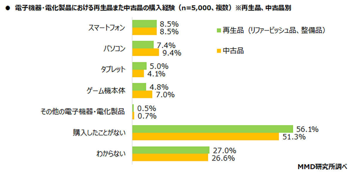 「スマホの再生品/中古品の購入を検討」約4割、リファービッシュ品に好感を持つ理由は【MMD研究所調べ】