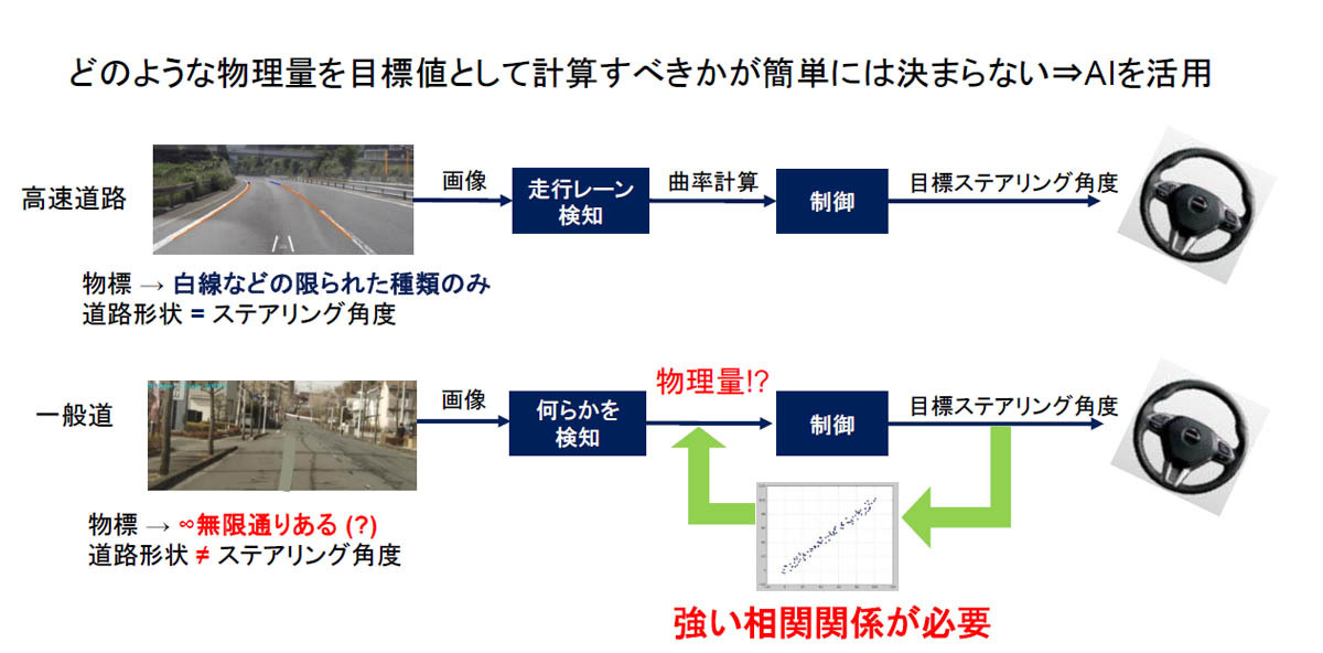 SUBARU アイサイトに搭載するチップにAMD社製を採用。従来のアイサイトをより高度にAI化を加速