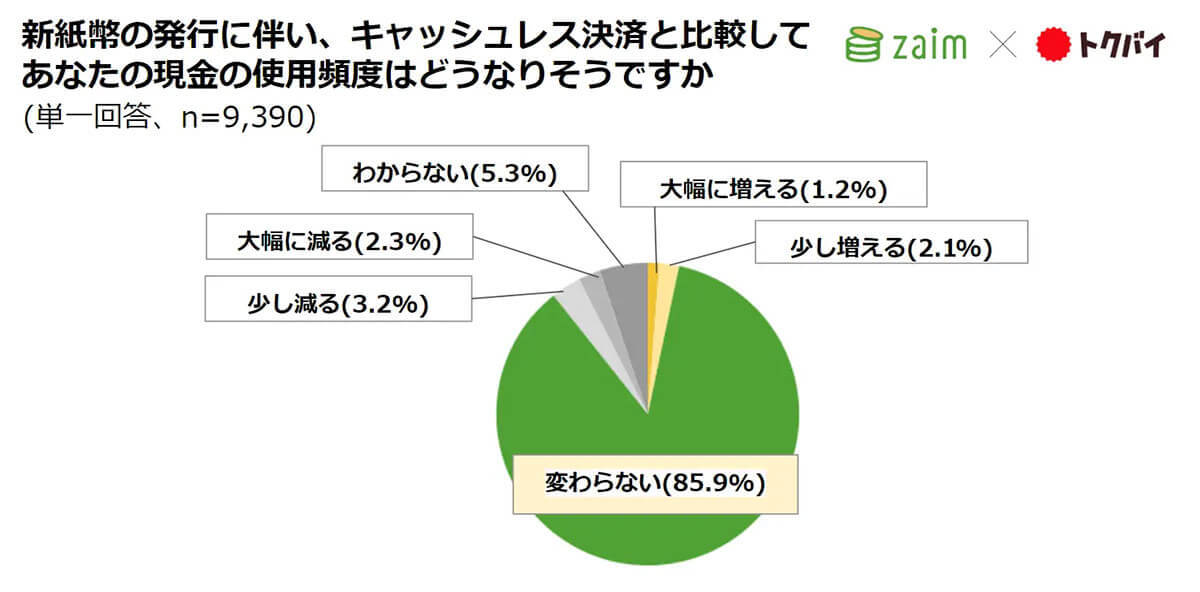 20年ぶりの「新紙幣発行」認知度は約9割、キャッシュレス決済にどう影響する？【Zaim×トクバイ調べ】