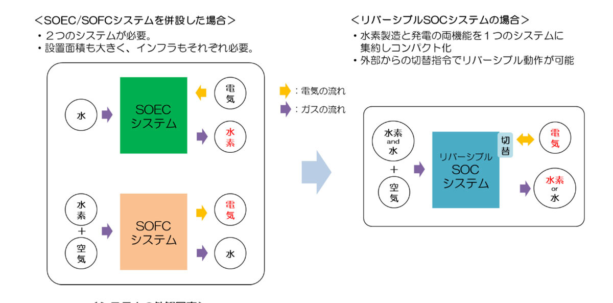 ニッテラ　夢の技術を実現　電力を水素貯蔵し発電する「リバーシブルSOCシステム」を開発