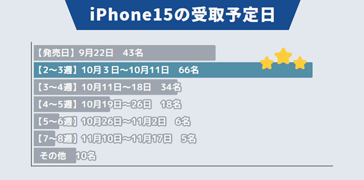 iPhone 15の受取予定日「10月3日～10月11日」が最多と判明【スマホログ調べ】