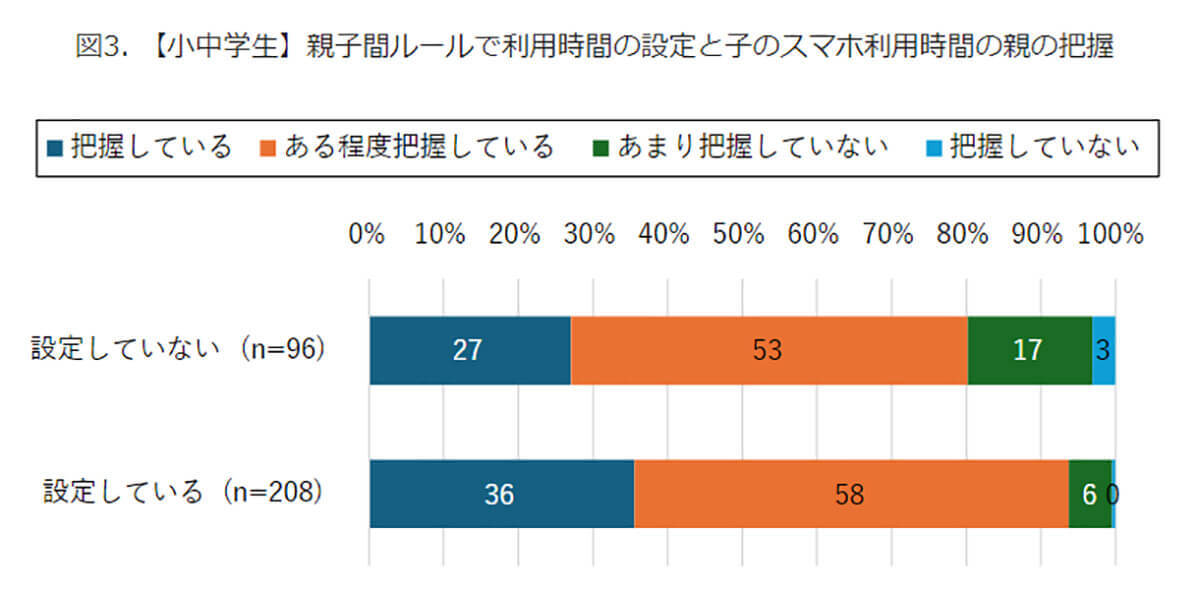 子どもがスマホで誰と繋がっているのかどれだけ把握してる？【モバイル社会研究所調べ】