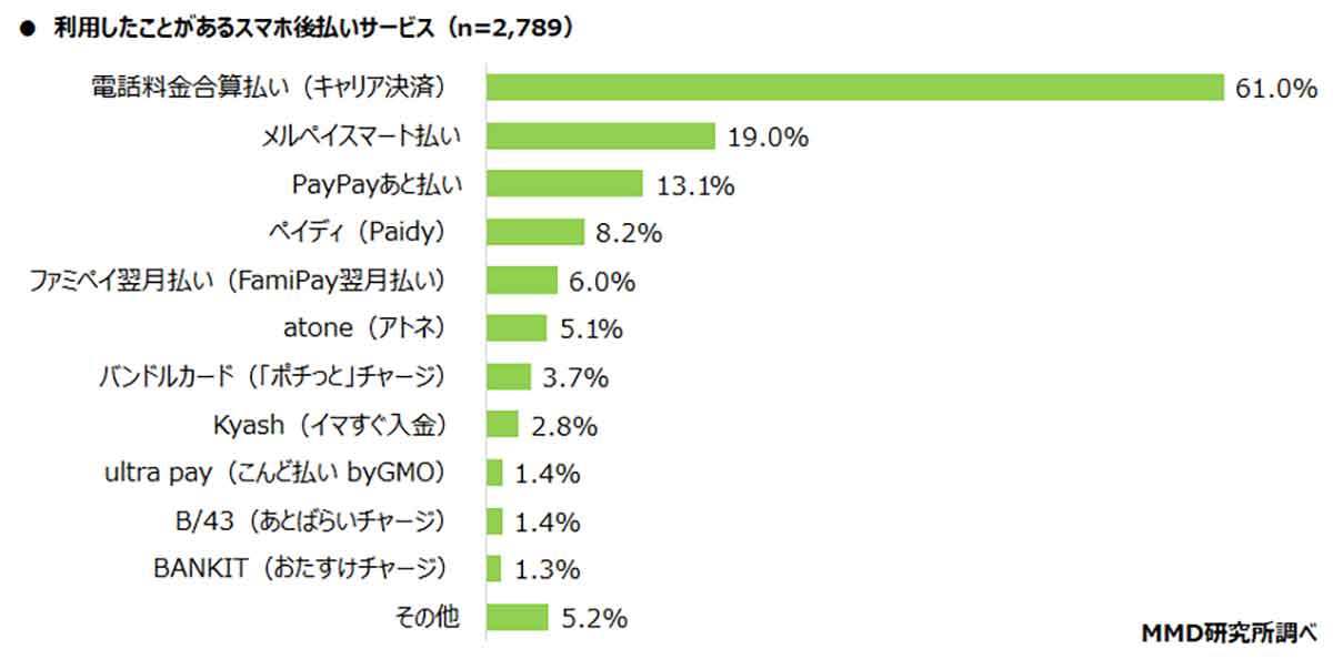 スマホ後払いサービス、未利用者の8割以上が「利用をためらう」と判明！その理由とは？