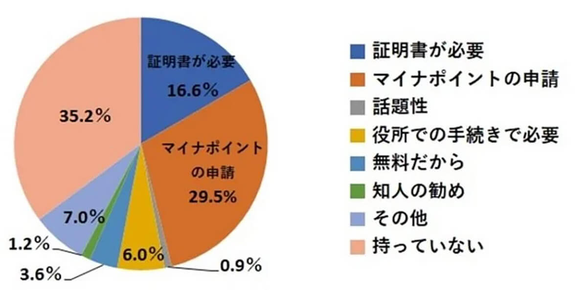 マイナンバーカードの使い道は？ 第3位「役所で使用」、第2位「身分証明書」を上回った第1位は？【ナビット調べ】