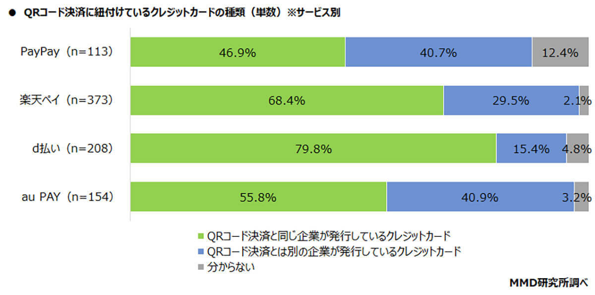 QRコード決済サービスとクレカの連携、同じ会社で統一すべき? 理由は?【MMD研究所調べ】