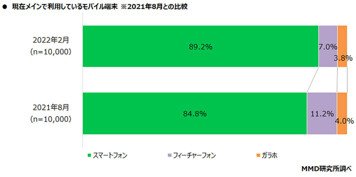 いまだガラケー利用者が「3Gサービス終了」を把握する人はごくわずか、3G回線難民が出ないことを願う