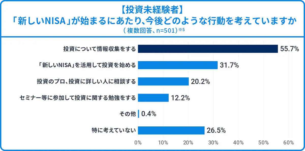 新NISA制度「非課税期間が無期限」約6割が評価、投資のきっかけにも【ウェルスナビ調べ】