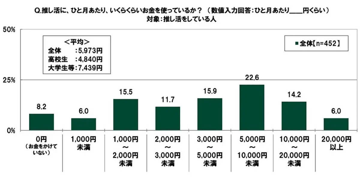 推し活をしている人のひと月あたりの消費額は平均5,973円　7割近くが作品・グッズ購入