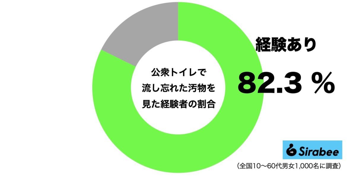 公衆トイレで「流し忘れの汚物」を見てしまった経験は？ 男女差はほぼなく…