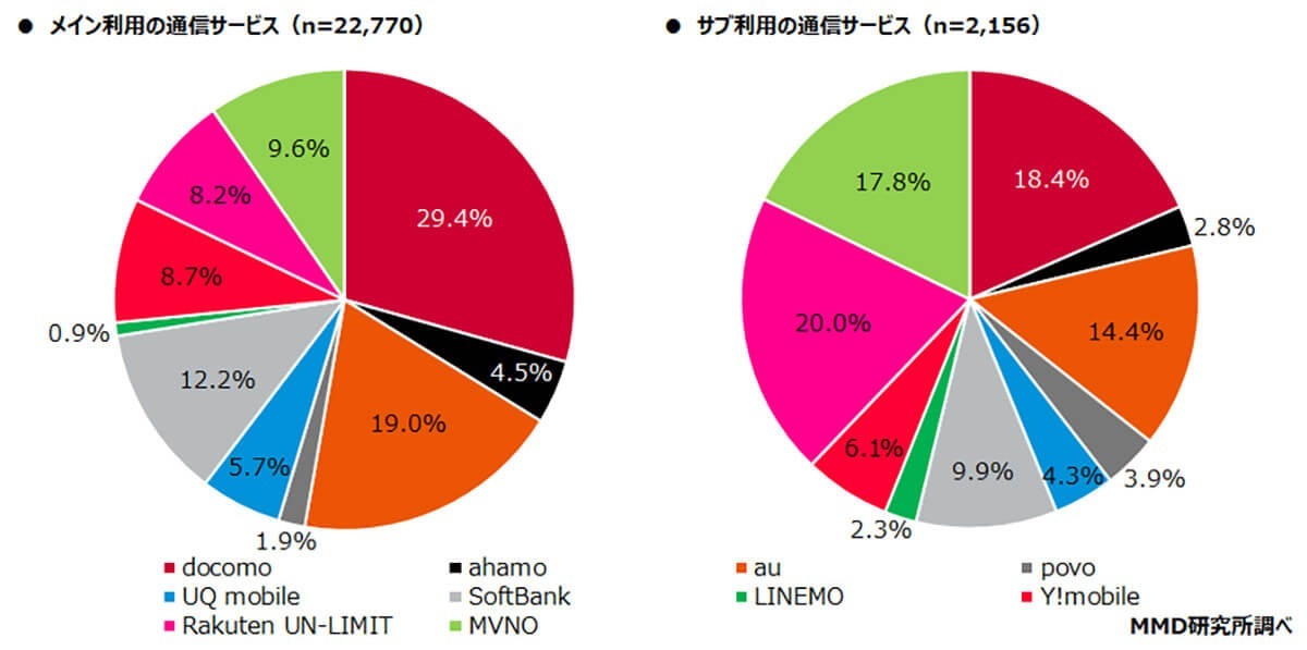 楽天0円廃止で乗り換え・解約を検討中は“サブ回線”ユーザーだった【MMD研究所】