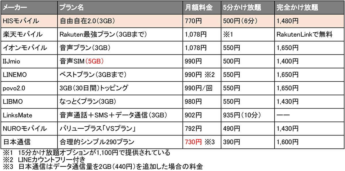 HISモバイルの新プラン「自由自在2.0」は本当に”最安値級”なのか検証してみた！