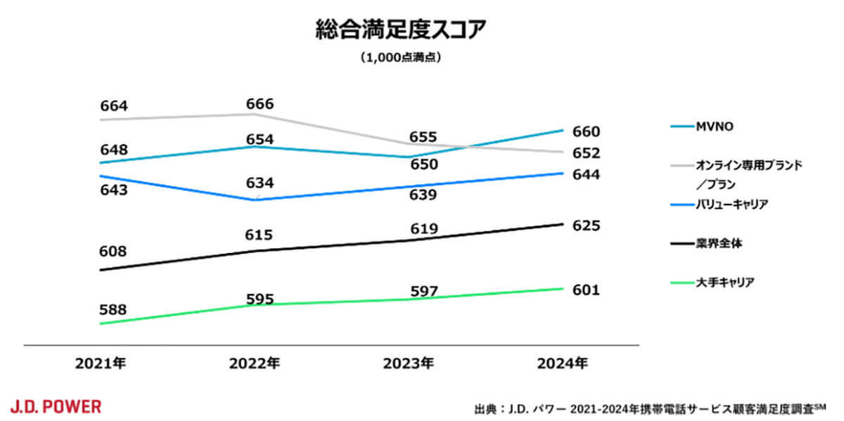 24年携帯電話サービス顧客満足度、MVNOがキャリアを圧倒！日本通信SIMやイオンモバイルなどが高評価