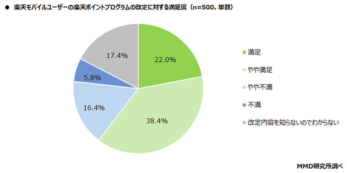 楽天モバユーザー「ポイントが貯めやすく満足」約7割、SPU改定をどう見る?【MMD研究所調べ】