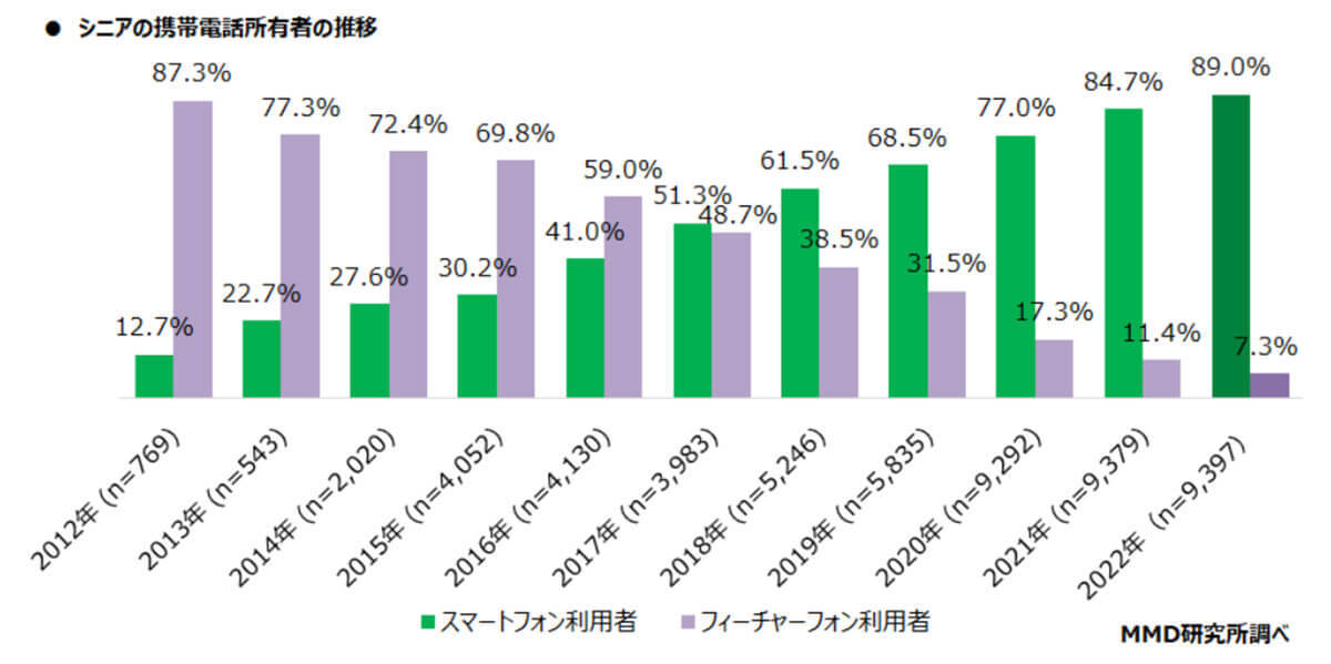 シニア層のスマホ契約7割が「自分で決定」圧倒的人気は「ドコモ」【MMD研究所調べ】