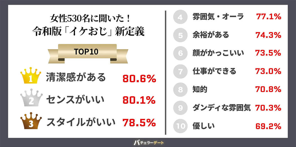 おじさん扱いは何歳から? 意外と厳しい「イケおじ」新定義とは？【バチェラーデート調べ】