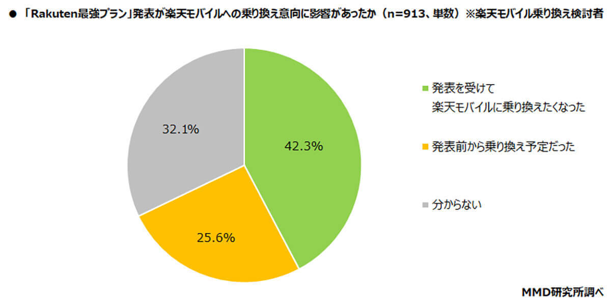 Rakuten最強プランは影響大!!「他社から乗り換えたくなった」42.3％も【MMD研究所調べ】