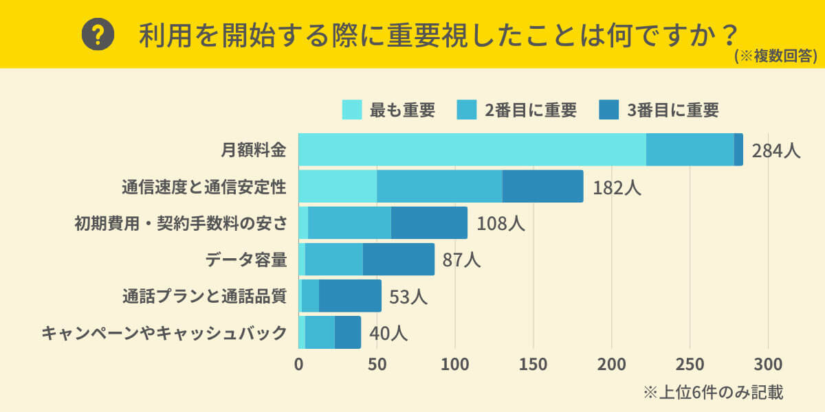 楽天モバイル、低料金重視のユーザーに人気？ 通信環境は妥協する傾向？【HonNe調べ】