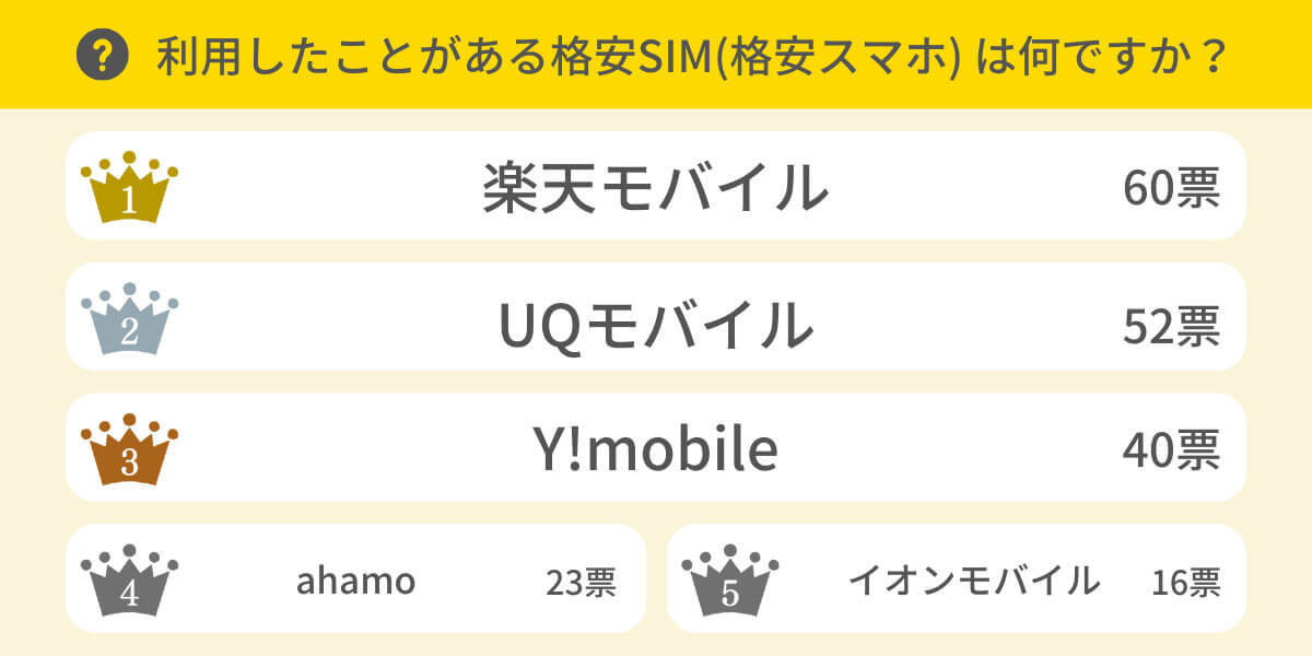 楽天モバイル、低料金重視のユーザーに人気？ 通信環境は妥協する傾向？【HonNe調べ】