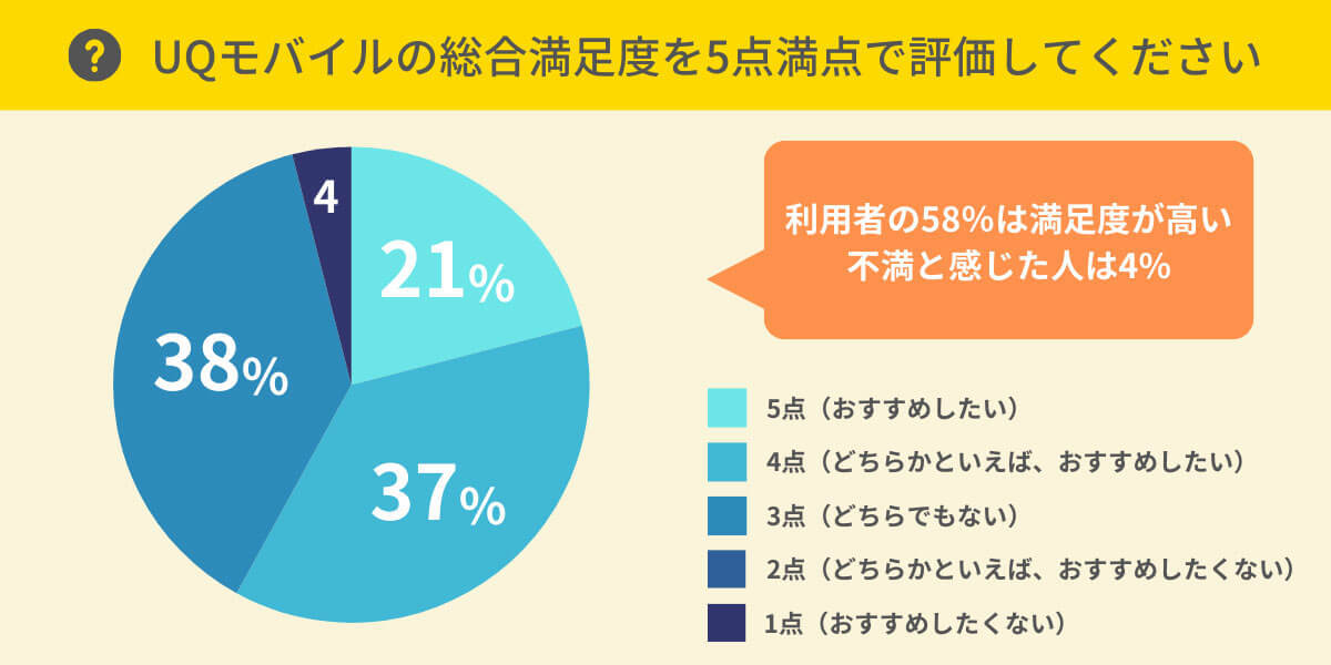 楽天モバイル、低料金重視のユーザーに人気？ 通信環境は妥協する傾向？【HonNe調べ】