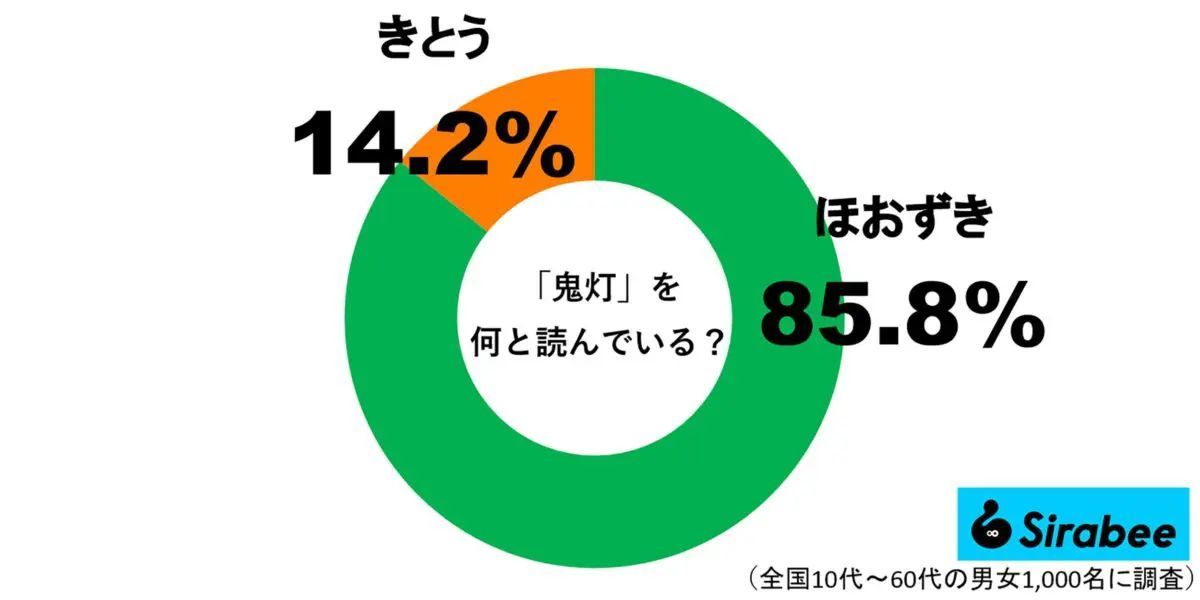 『鬼灯』を何と読む？　8割以上が正解したのはお盆によく見かけるアノ植物だった