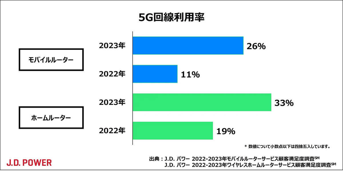 満足度調査、モバイルルーター1位「楽天モバ」、ホームルーター1位は？【J.D. パワージャパン調べ】