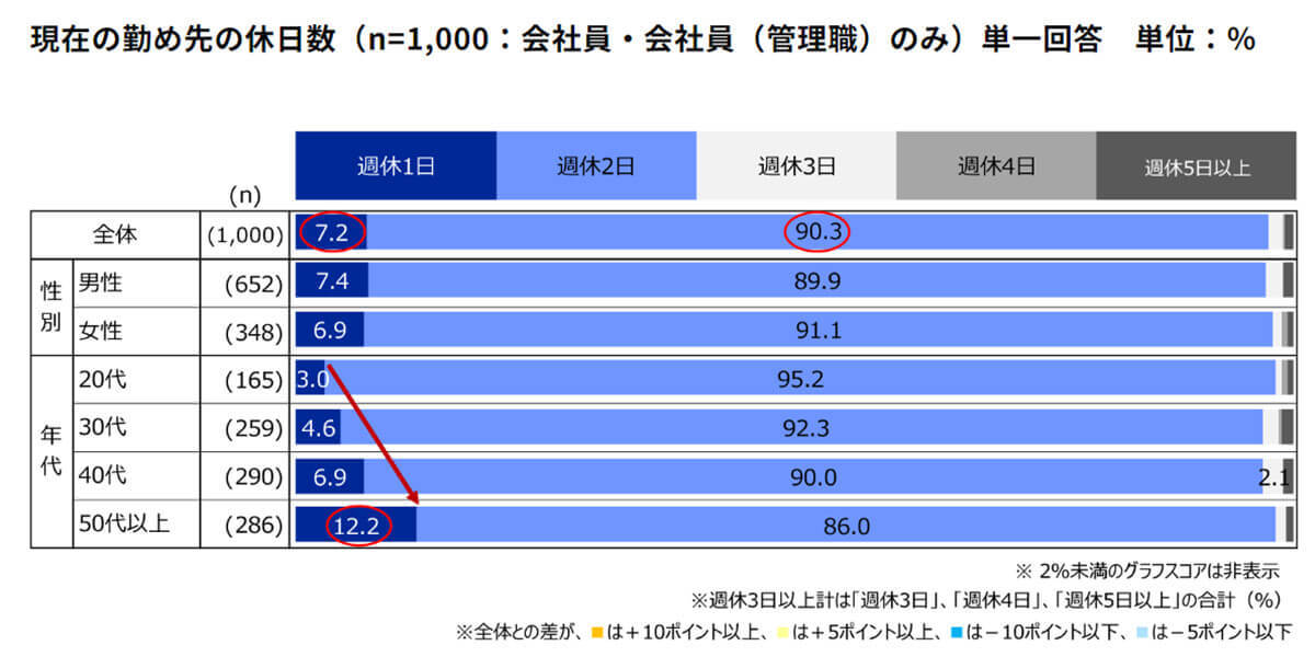 理想的な休日数は「週休3日」しかし有給休暇はとりにくい？理由は？【楽天インサイト調べ】