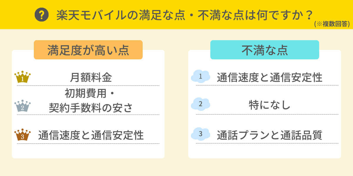 楽天モバイル、低料金重視のユーザーに人気？ 通信環境は妥協する傾向？【HonNe調べ】