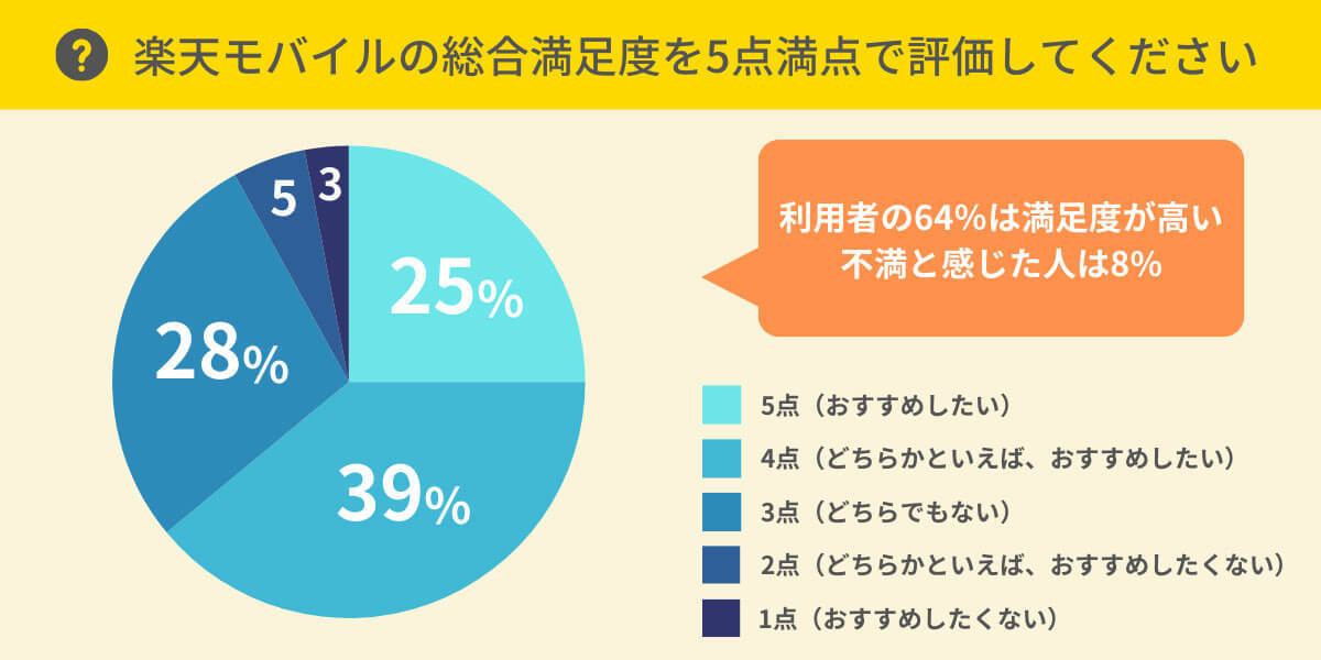 楽天モバイル、低料金重視のユーザーに人気？ 通信環境は妥協する傾向？【HonNe調べ】