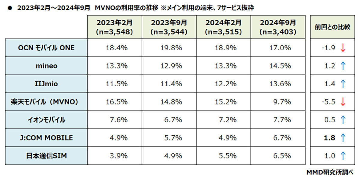 メインスマホで選ばれるMVNO（格安SIM）総合満足度トップは『日本通信SIM』に【MMD研究所調べ】