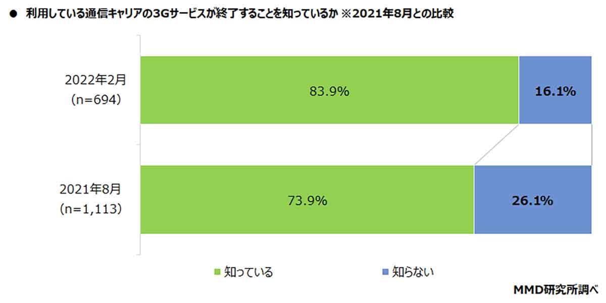 auのガラケー（3G回線サービス）は3月末に終了！　でも「ユーザーの16.1％が知らない」で大混乱の恐れも